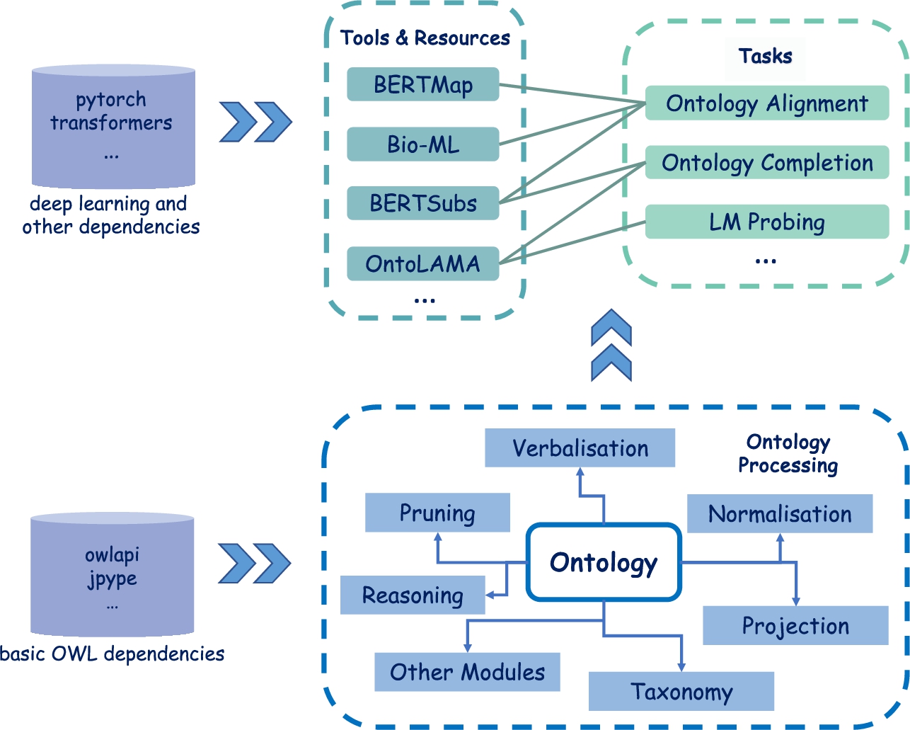 Illustration of DeepOnto’s architecture, with the lower half depicting the core ontology processing module, and the upper half presenting various tools and resources for diverse ontology engineering tasks. The thick arrow signs indicate dependency support and the thin arrow signs in the core ontology processing module point to sub-modules related to different functionalities.