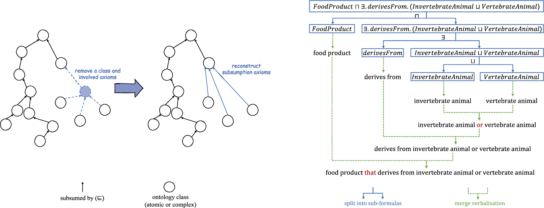 The left figure illustrates the process of removing a concept while preserving the subsumption hierarchy in the ontology pruning algorithm proposed in Bio-ML [19]. The right figure illustrates an example of the application of the recursive concept verbalisation algorithm proposed in OntoLAMA [20].