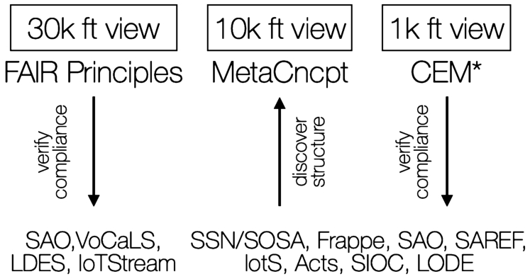 The paper’s contributions. A three-folded perspective on the knowledge representation efforts for RDF Stream Processing respectively based on the FAIR principles, a meta [C]o[NC]e[PT]ualization, and the [C]ommon [E]vent [M]odel.