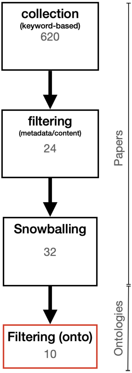 Collection and filtering methodology visualized.