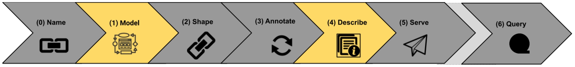 Streaming Linked Data life-cycle from [17].