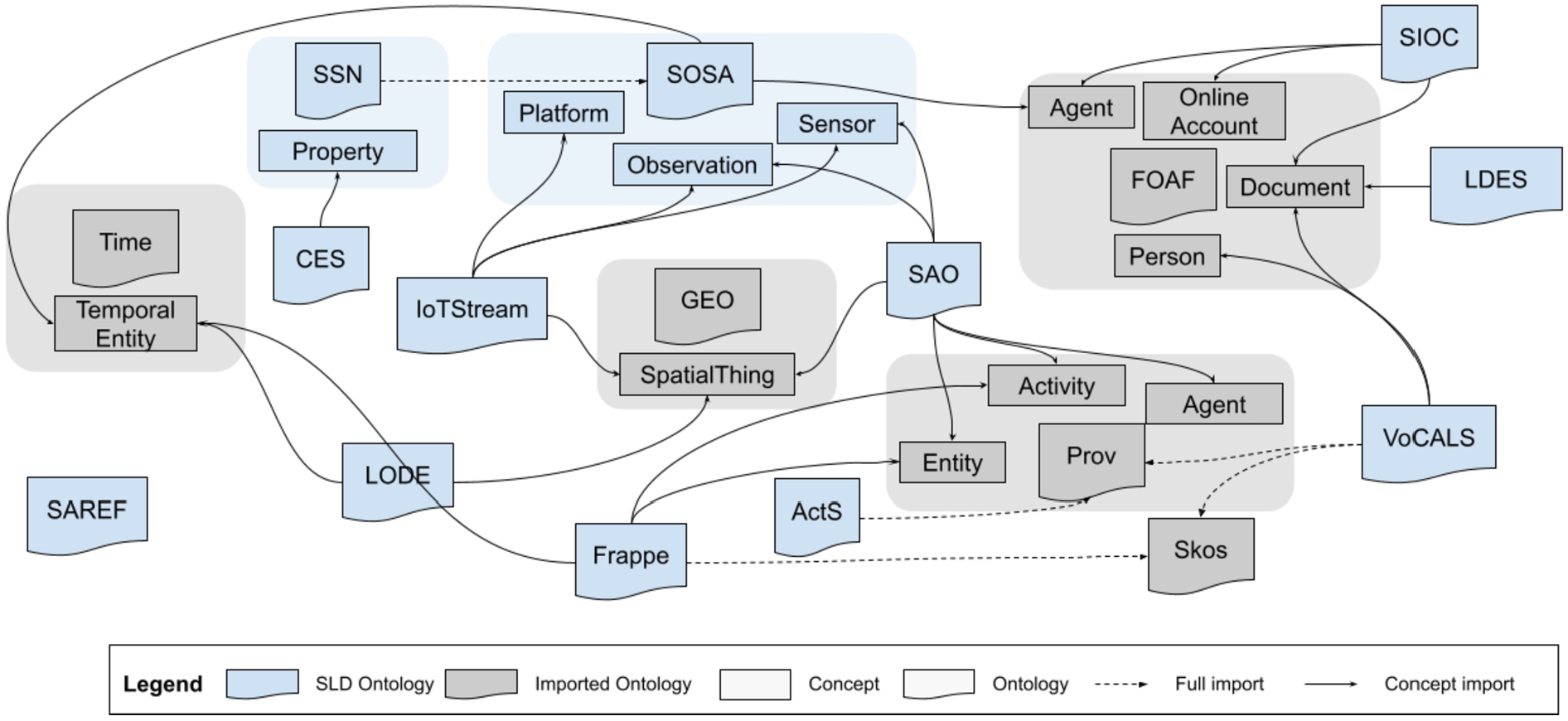 Overview of dependencies between the selected SLD ontologies and the imported concepts/ontologies they share.