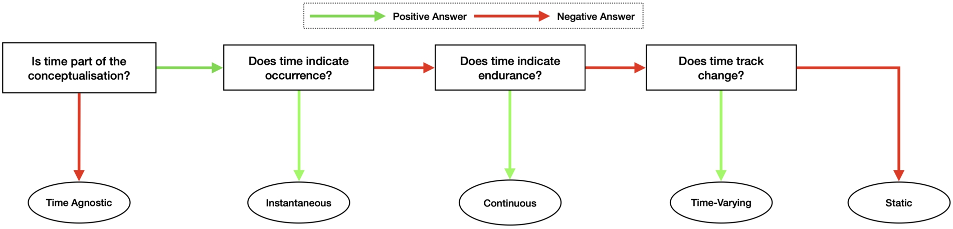 Decision diagram for assigning the meta-structure in the ten-thousand foot view. Red arrow is “no”, green arrow is “yes”.