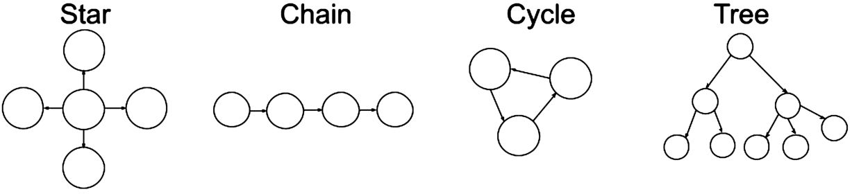 Overview of the RDF event shapes.