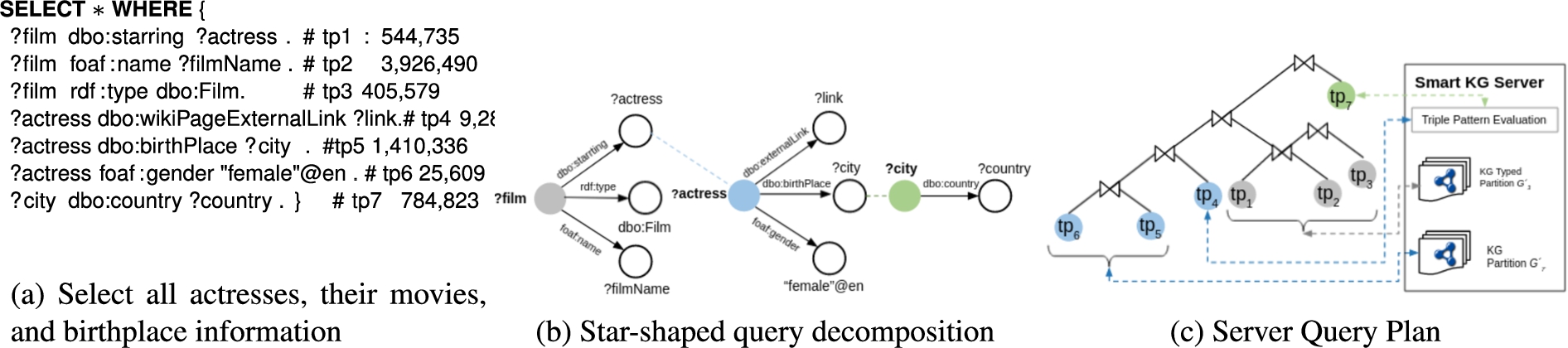 Example of processing a SPARQL query with the smart-KG+ client.