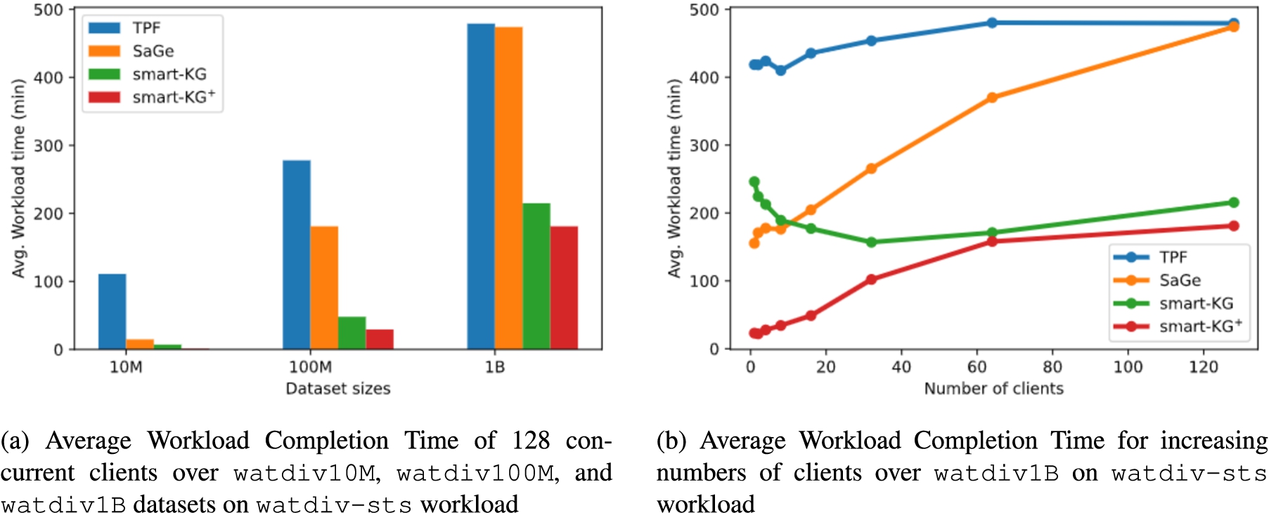 Workload completion time (lower is better).