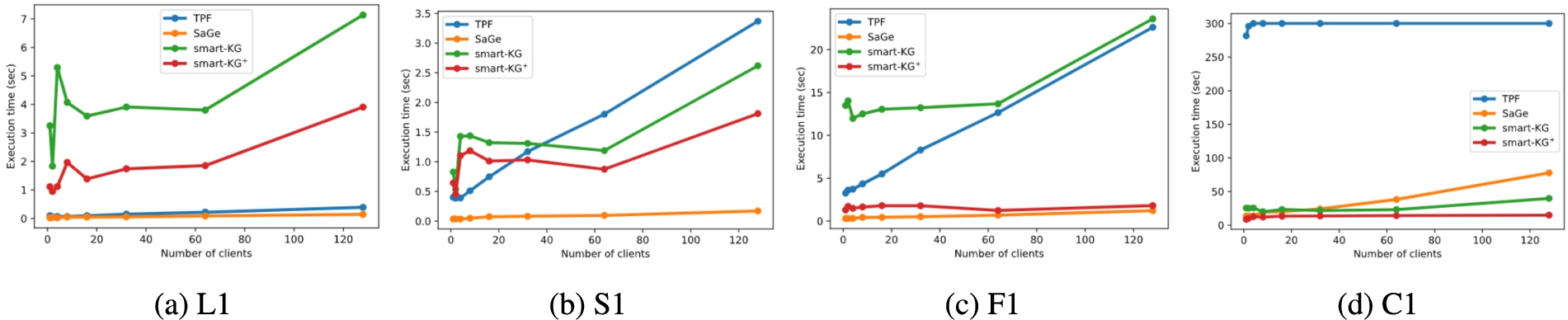 Avg. execution time per client on WatDiv-100M, for the first query of each category L, S, F, and C and the rest in Appendix C.