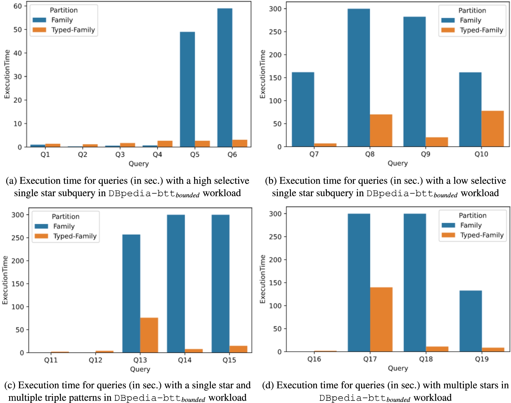 Execution time per query (in sec) on DBpedia-bttbounded workload.