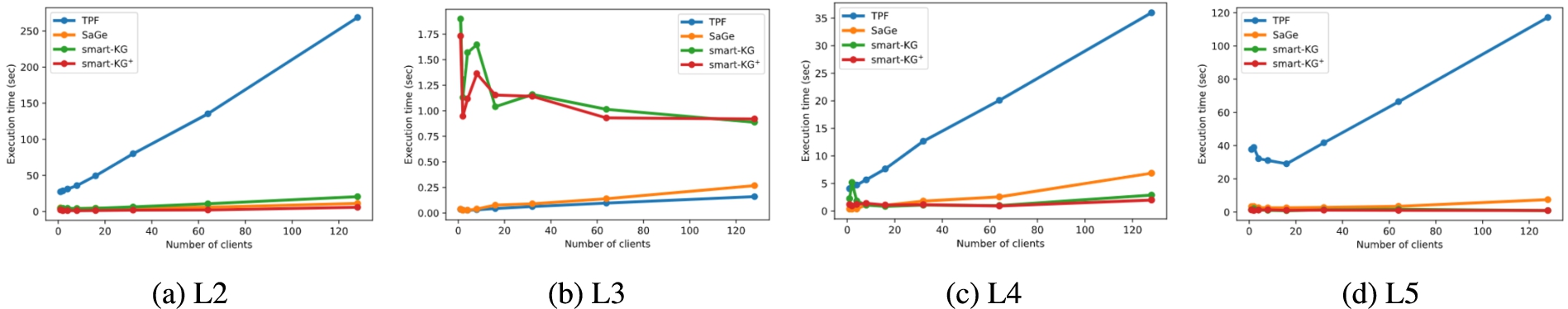 Avg. execution time per client on the standard WatDiv-100M, for simplest L queries.