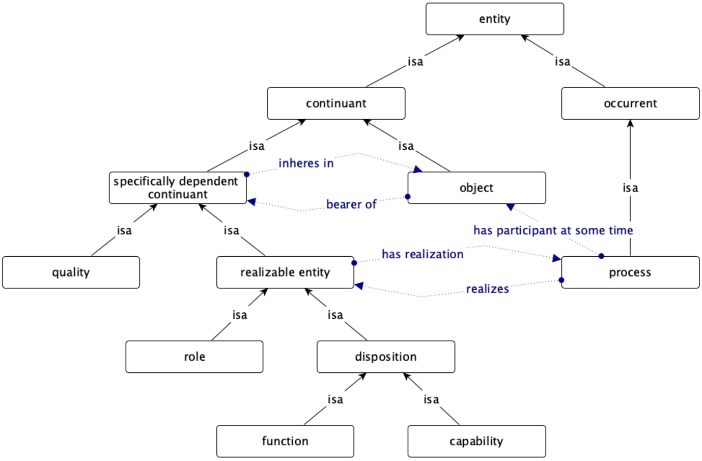 This figure illustrates the key categories and their interrelations within the Basic Formal Ontology (BFO). Central to the BFO are two primary divisions: ‘continuant’ and ‘occurrent.’ The ‘continuant’ encompasses entities that endure over time, including subcategories such as ‘object’ and ‘specifically dependent continuant’. A notable relationship is highlighted between ‘object’ and ‘specifically dependent continuant’, defined by the properties ‘inheres in’ and ‘is bearer of.’ the term ‘inheres in’ indicates that a ‘specifically dependent continuant’ is always associated with a specific object, while ‘is bearer of’ clarifies that an object provides a foundation or support for a ‘specifically dependent continuant’, indicating the dependency of the ‘specifically dependent continuant’ on the object for its existence. Further, the ‘object’ category is linked to ‘process’ (a branch of ‘occurrent’) through the relationship ‘has participant at some time,’ suggesting that objects are involved in processes at certain times. Within the ‘realizable entity’ category, which includes ‘role,’ ‘disposition,’ ‘function,’ and ‘capability,’ there are connections to ‘process’ through ‘has realization’ and ‘realizes,’ showing that these entities come into effect or are actualized within processes. Under ‘specifically dependent continuant’, ‘quality’ is described as the attributes or characteristics inherent to continuants.