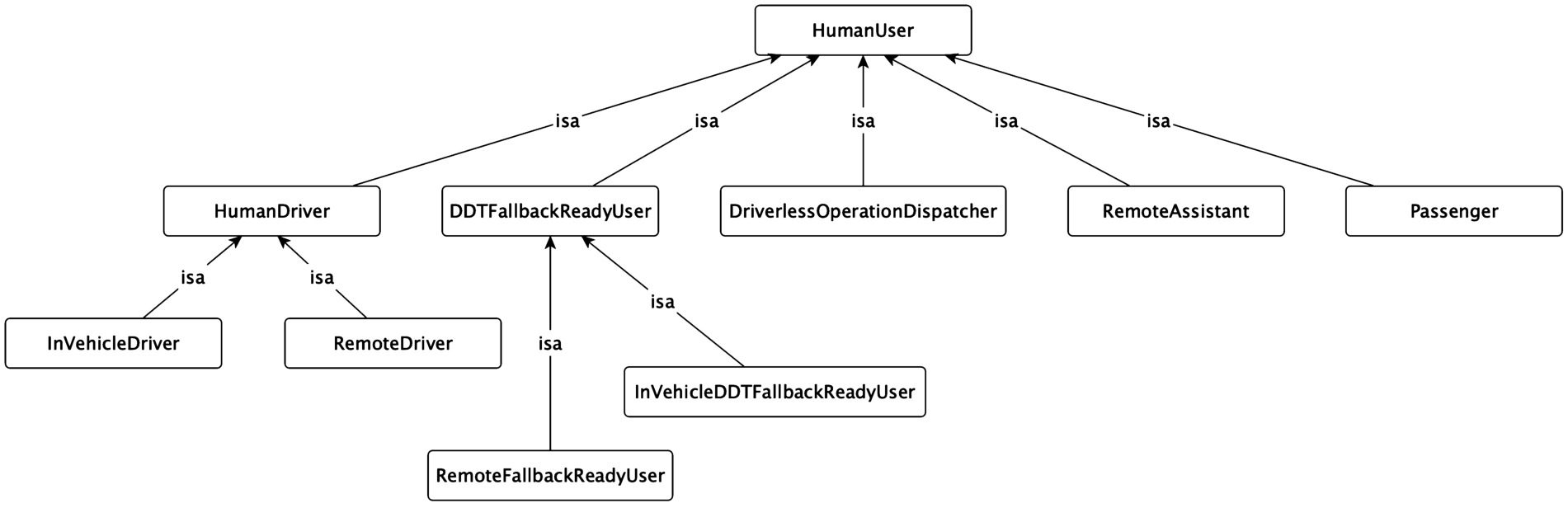 Types of human users.