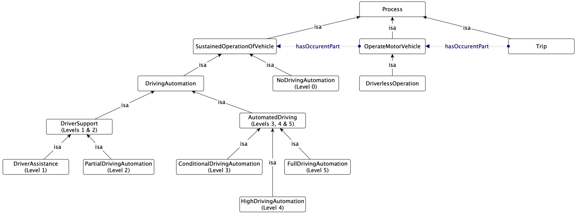 Types of processes.