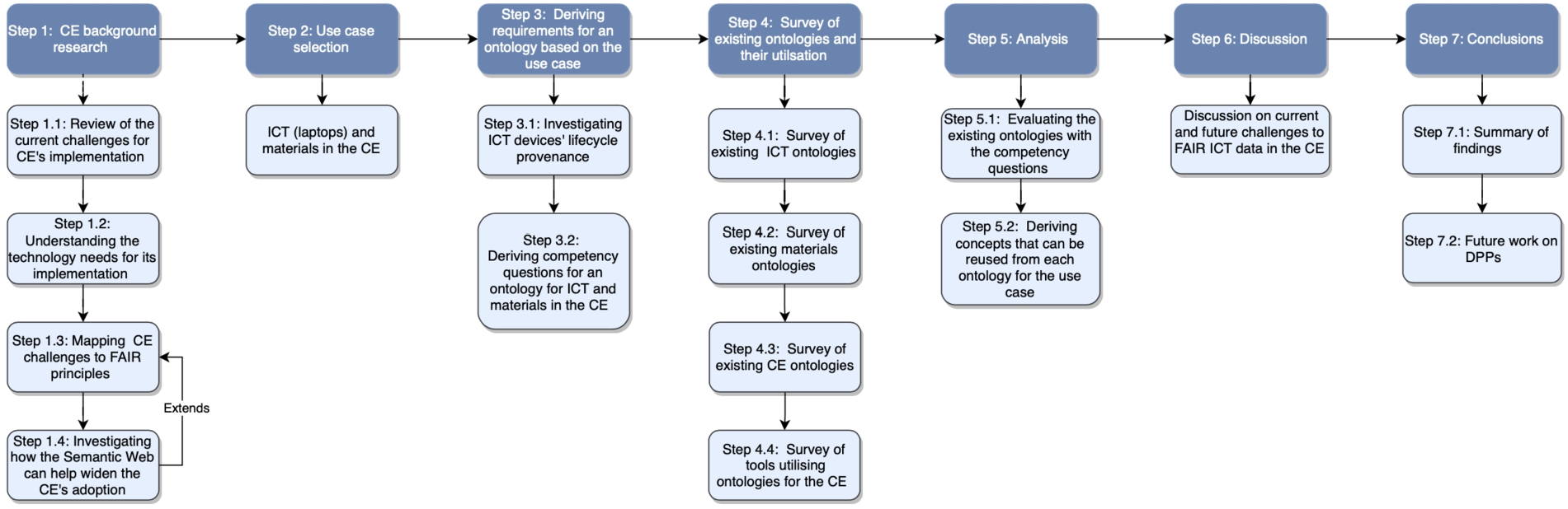 Survey methodology.