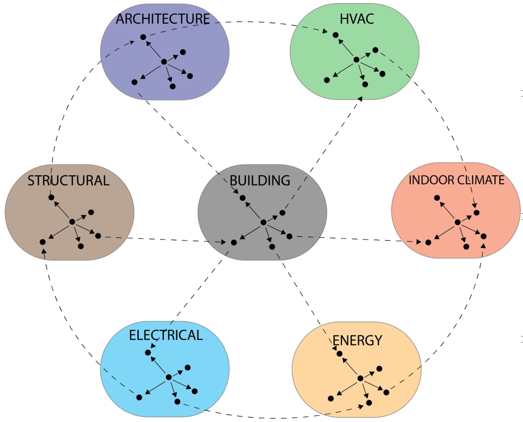 Interlinked domain-specific ontologies.