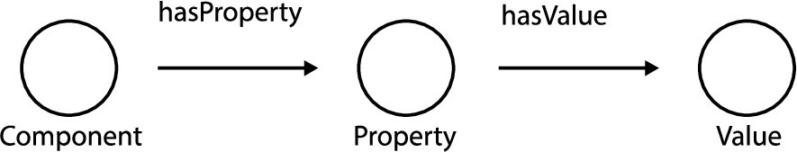 Relationship between components, properties, and property values.