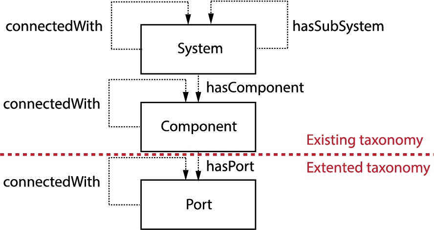 Current and extended taxonomy of FSO with connection points.