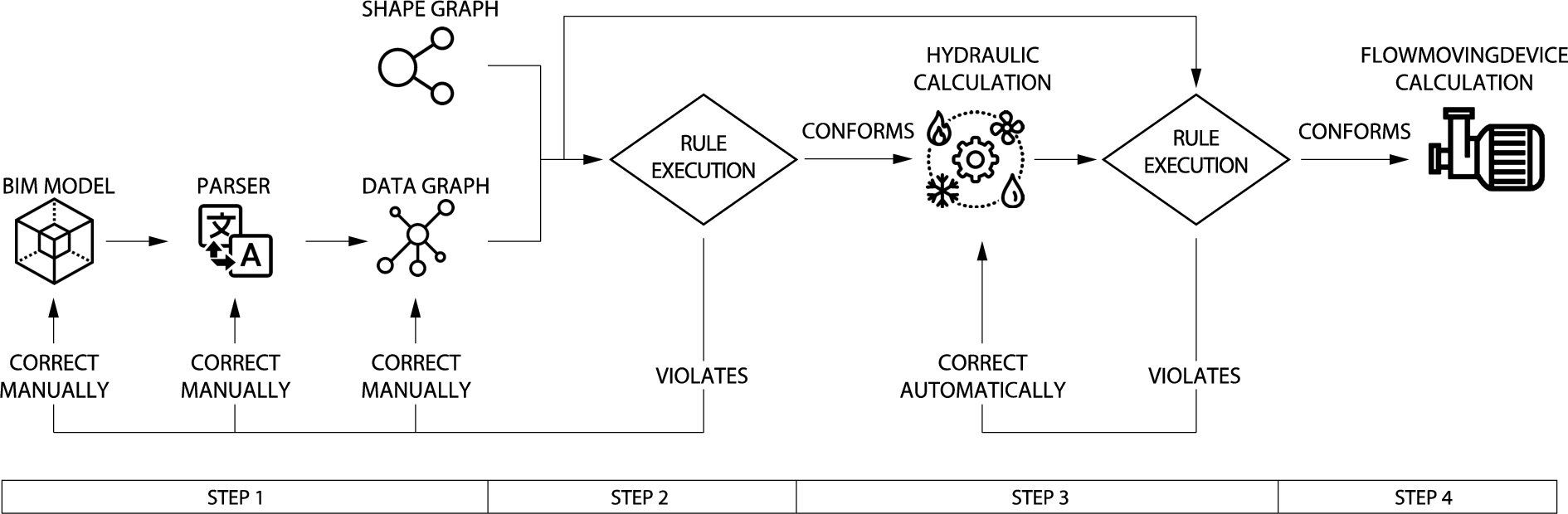 The process of performing conformance checking and design calculations for an HVAC model.