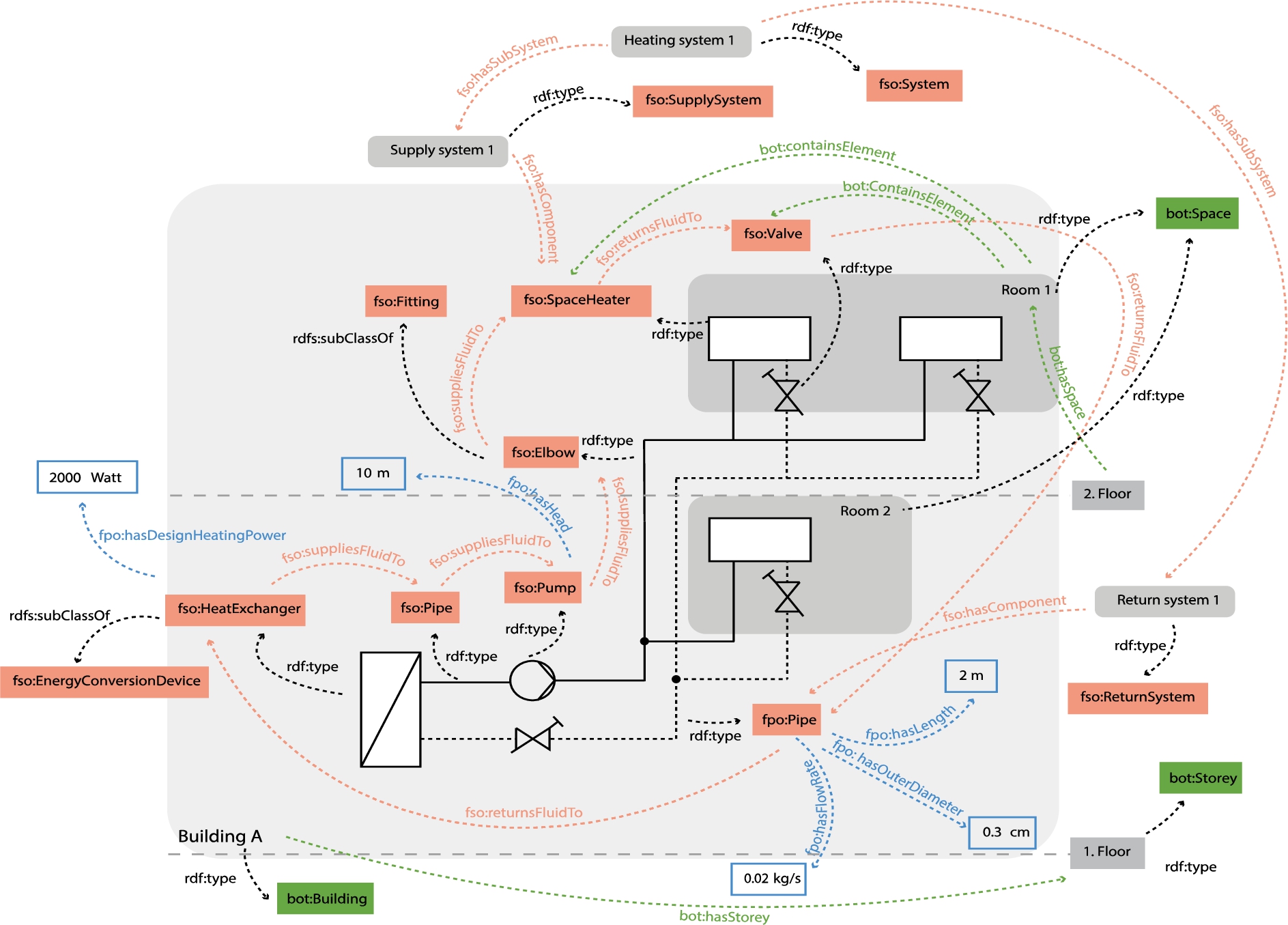 Combining multiple ontologies to represent building, spaces, systems, HVAC components, their properties and their relationships.