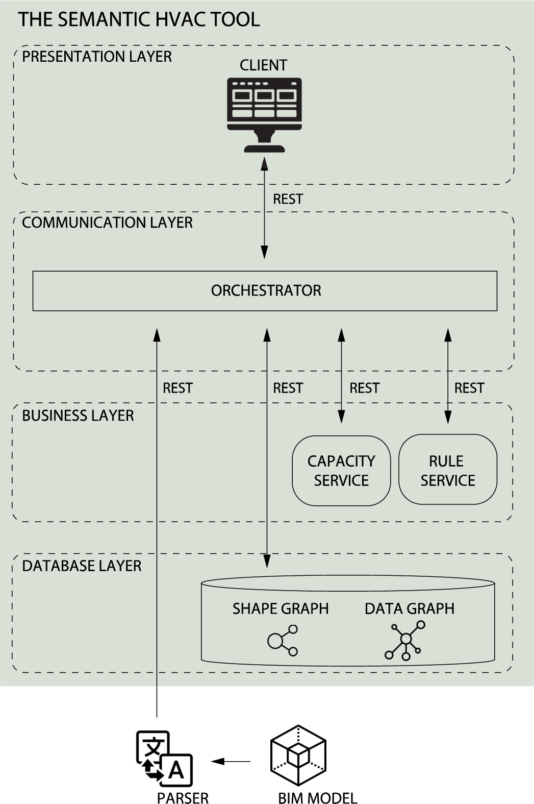 The system architecture of the Semantic HVAC Tool.