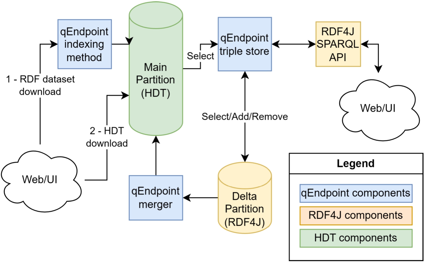 The main components of qEndpoint.