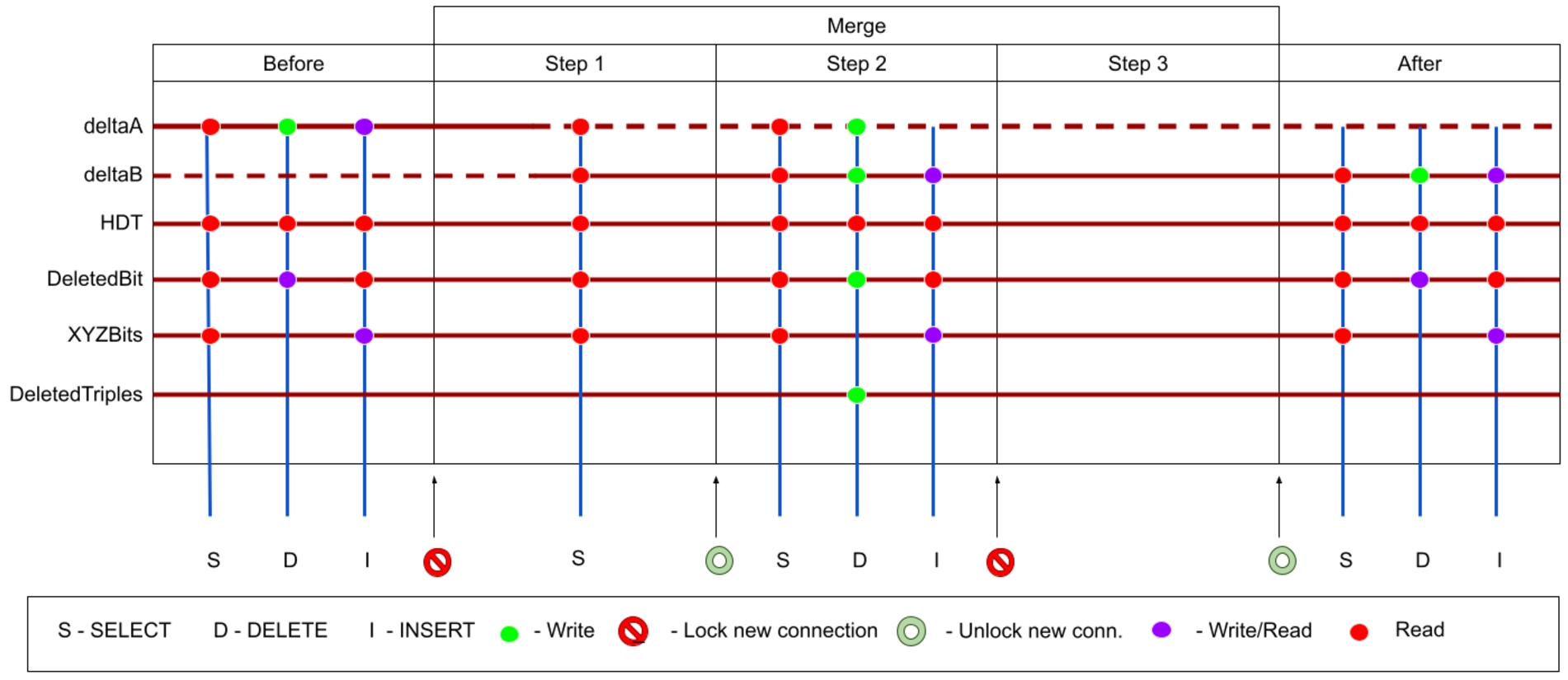 Figure detailing the merge operation. Horizontally we depict the different merge steps. In each step we detail which operations (SELECT (S), DELETE (D) and INSERT (I)) is possible. Moreover, we vertically depict the data structures that are accessed by the corresponding operation.