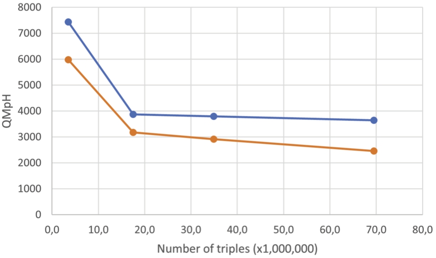 Merges comparison using BSBM update benchmark task