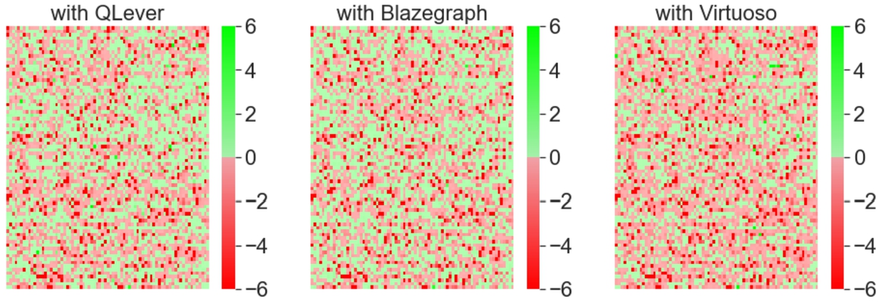 qEndPoint time difference with 3 different endpoint (QLever, Virtuoso, Blazegraph from left to right) over 10K random queries without considering errors, one square is one query. A square is green if qEndPoint is faster and red if the baseline is faster. The intensity is based on the time difference which is between −6 and +6 seconds.