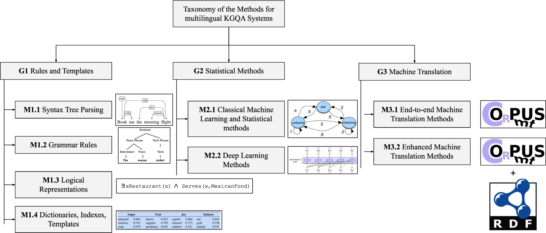 The taxonomy of the methods used for the development of multilingual KGQA systems. The method example pictures are taken from [74,81,133]. The surveyed systems are classified according to this taxonomy in Table 4.