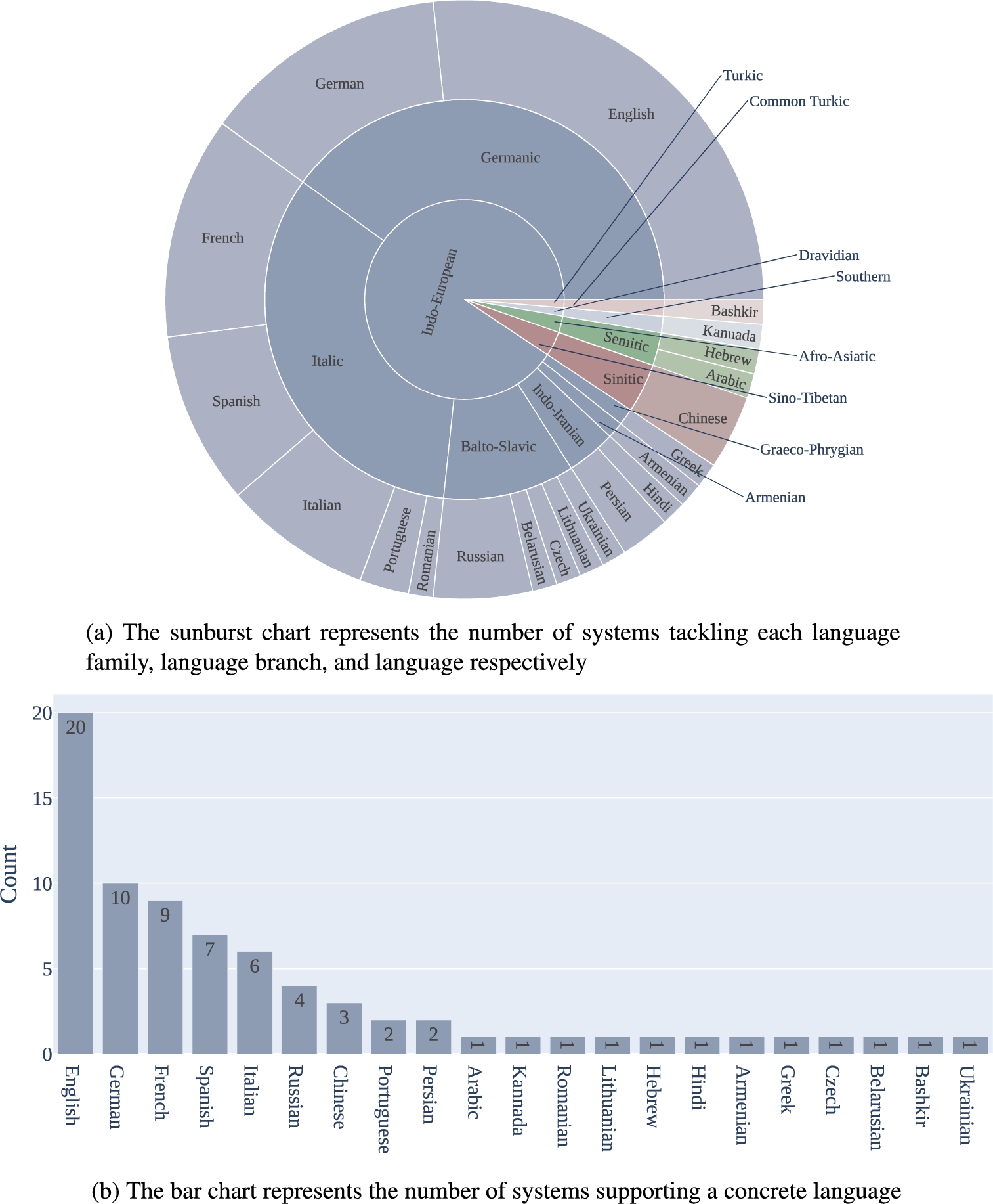 The visual representation of language and language family coverage among the mKGQA systems.