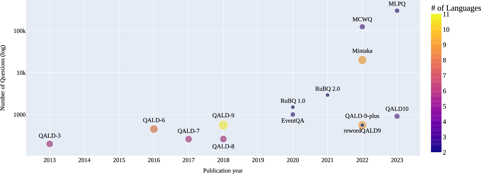 The bubble chart represents the chronological order of the benchmarking datasets, their number of questions, and languages.