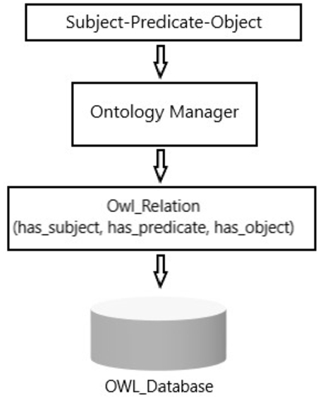 Ontology creation and search process.