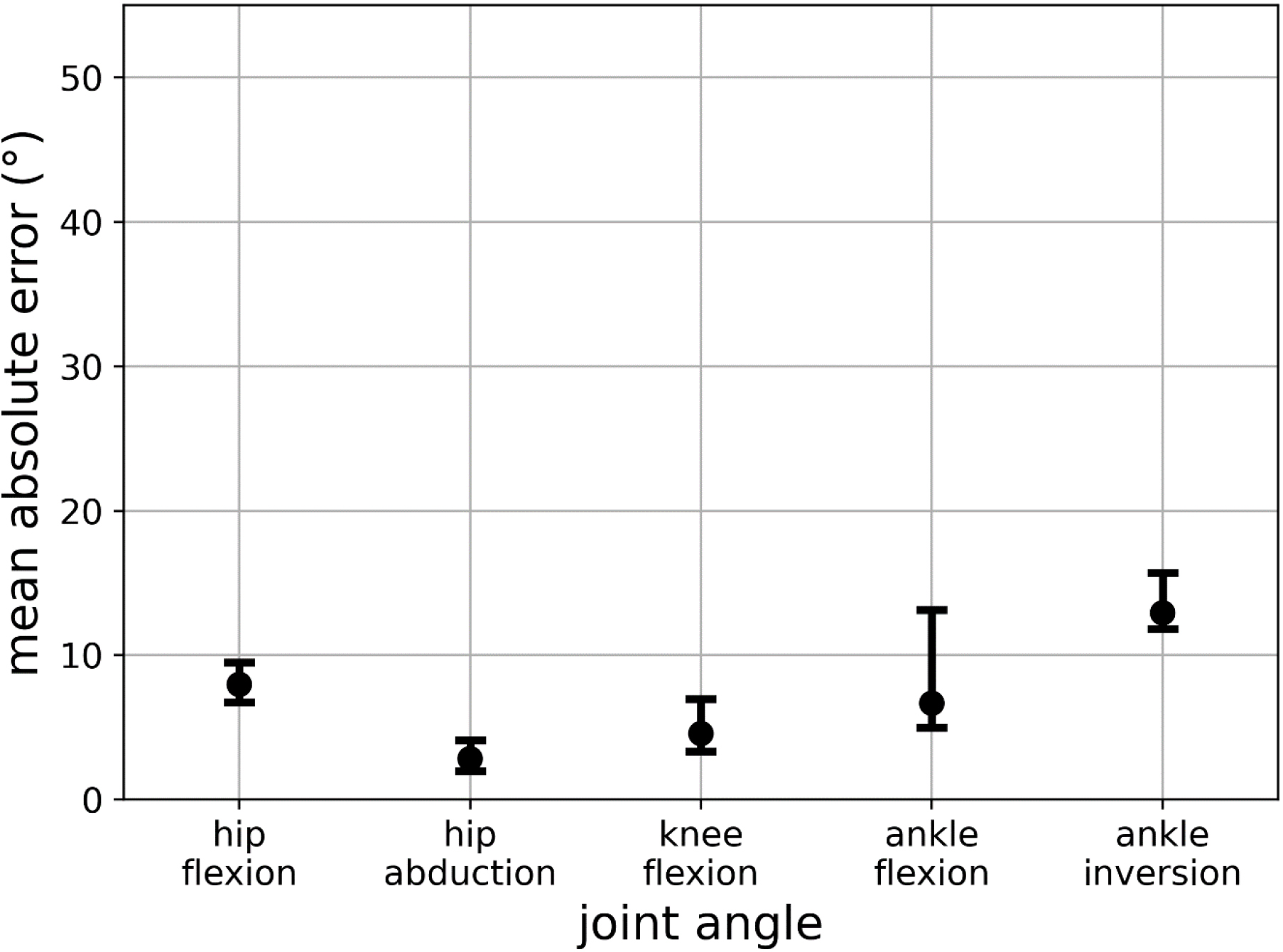 Point plot of median mean absolute error (MAE) of the leg joints including the 95% CI.