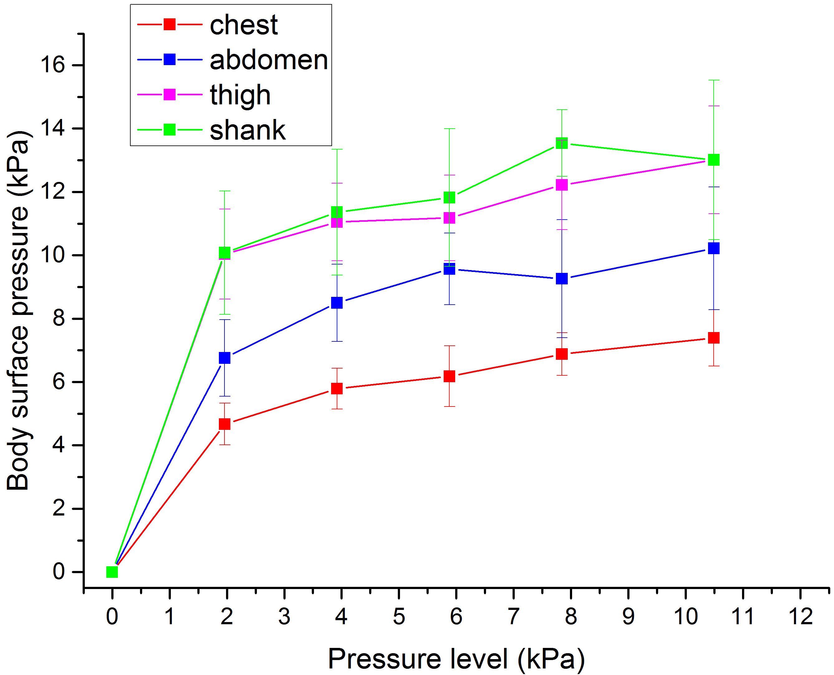 The counter pressure on the body surface at different pressuring levels.