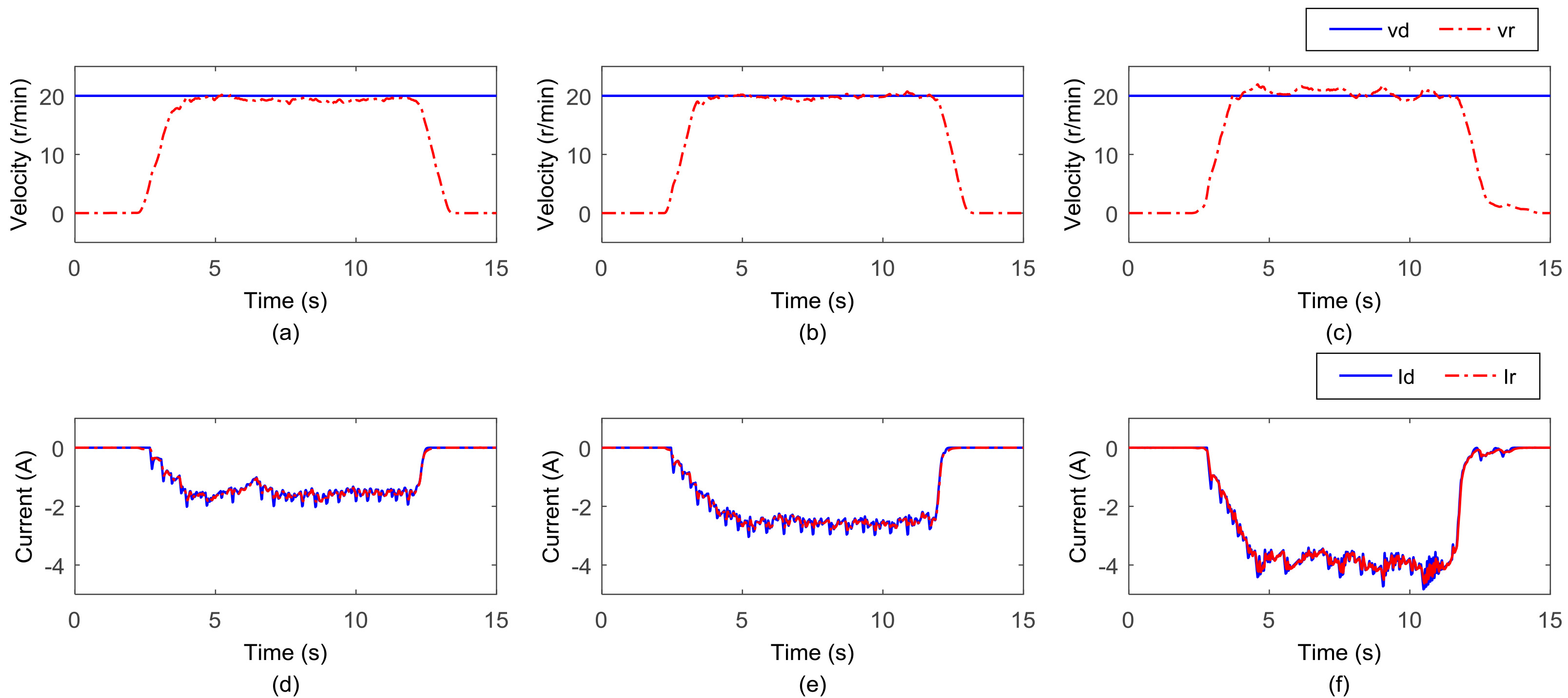 Results of the first part of the isokinetic training experiment. (a) The speed of a lesser torque. (b) The current of a moderate torque. (c) The speed of a larger torque. (d) The current of a lesser torque. (e) The speed of a moderate torque. (f) The current of a larger torque.