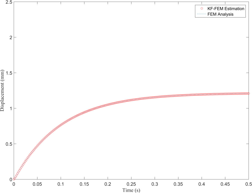 Displacement obtained from FEM and KF-FEM at evaluation point 2.