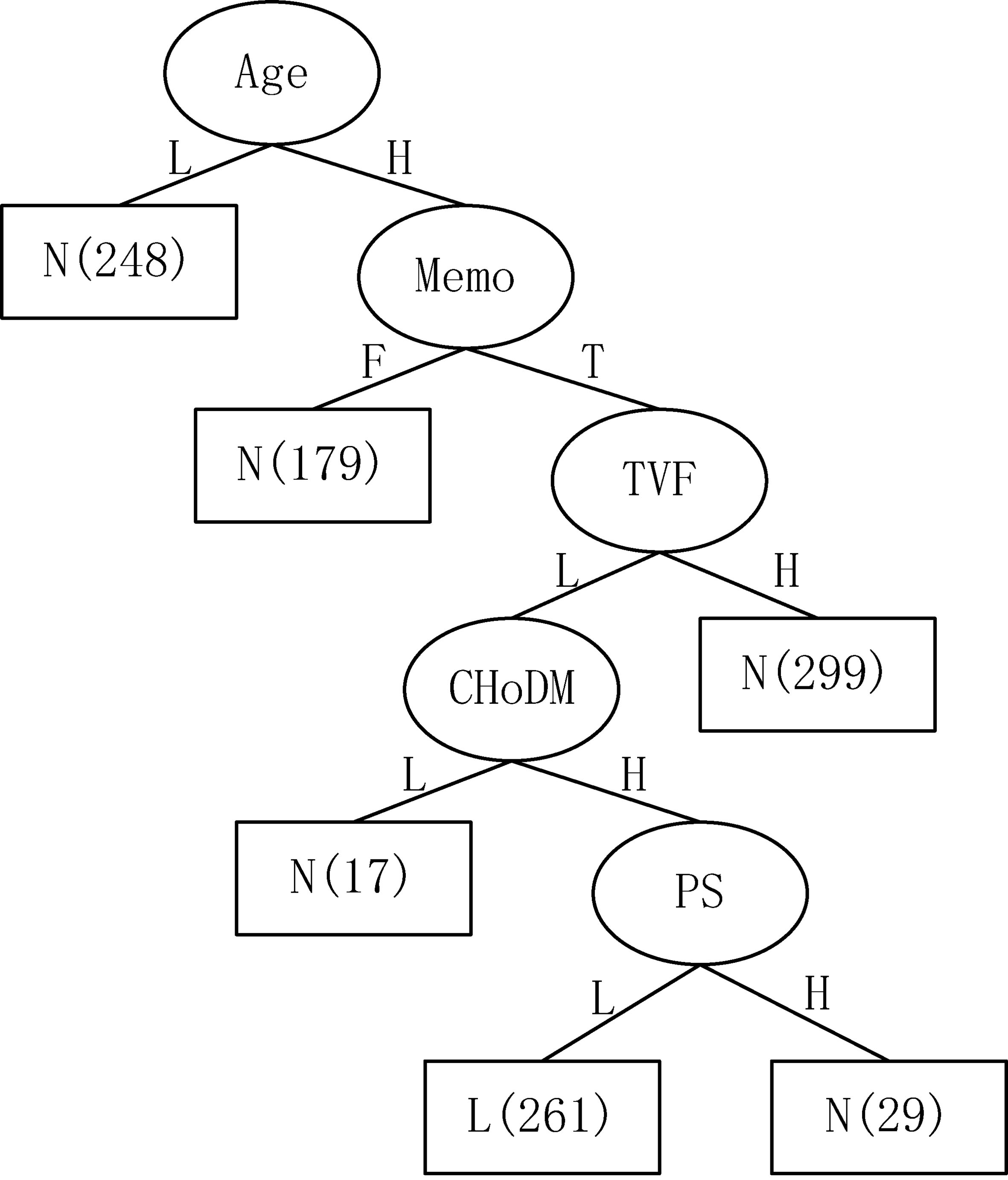 The second-level decision tree (Tree 6).