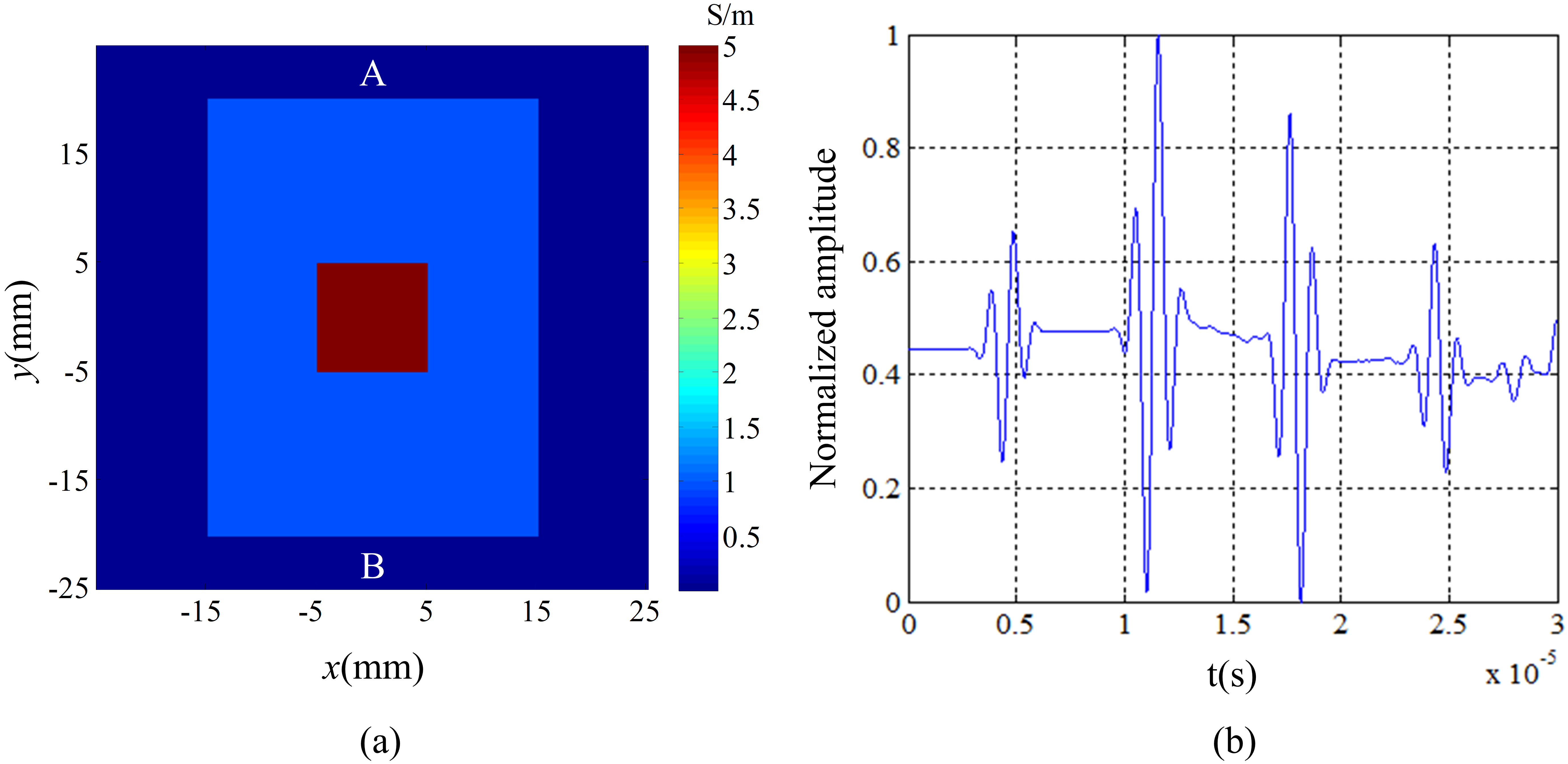 The results of the simulation in the ACTAI. (a) The conductivity distribution in the target. (b) Normalized waveforms obtained by its detector.