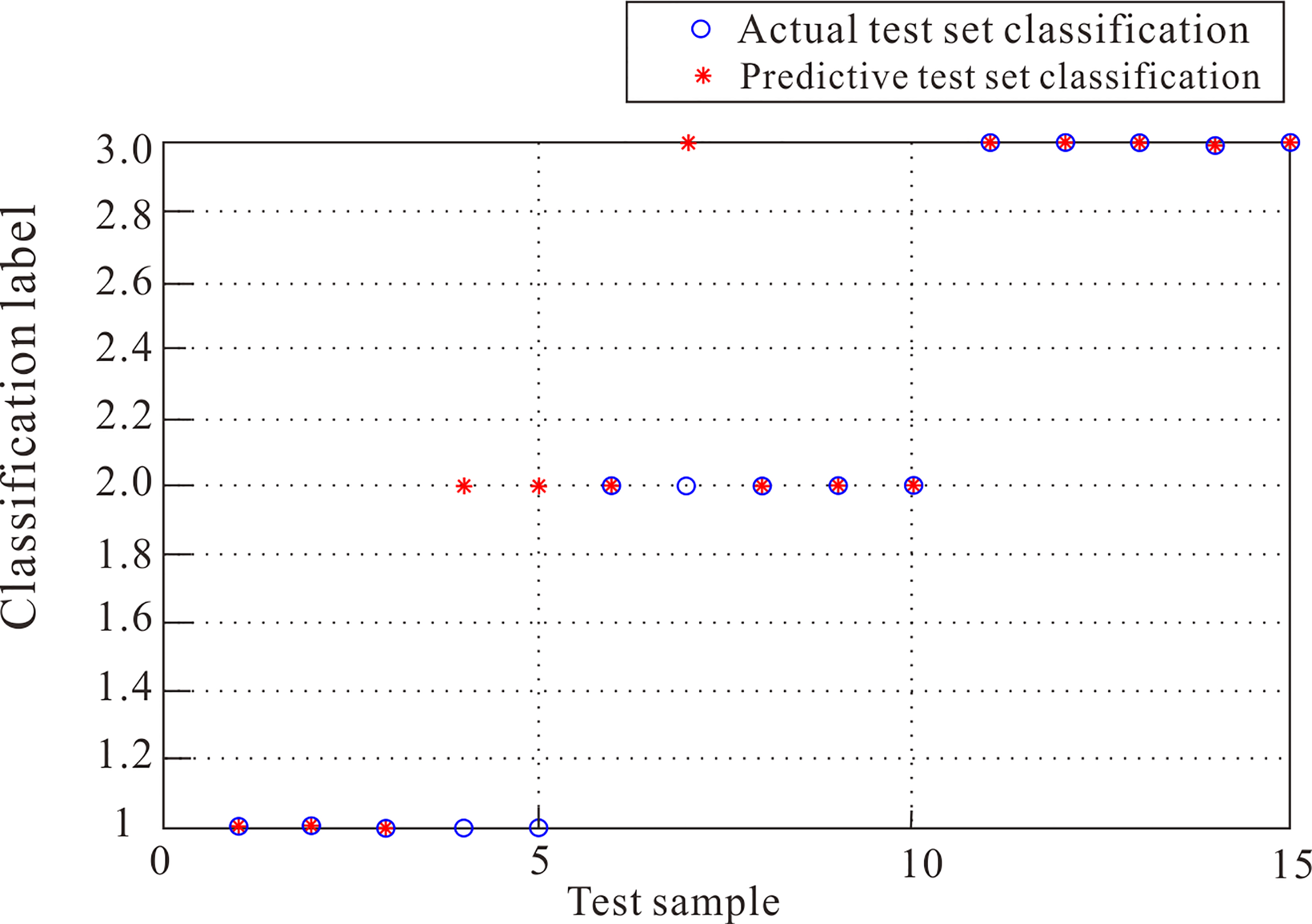 Actual and predictive classifications of test set.