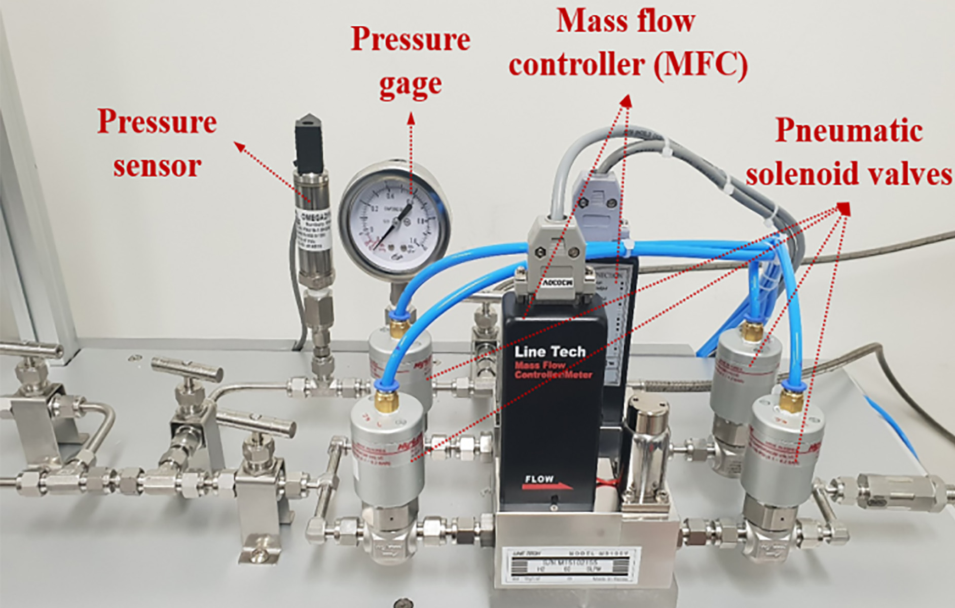 Mass flow controller, pneumatic solenoid valves, pressure sensor and gauge.