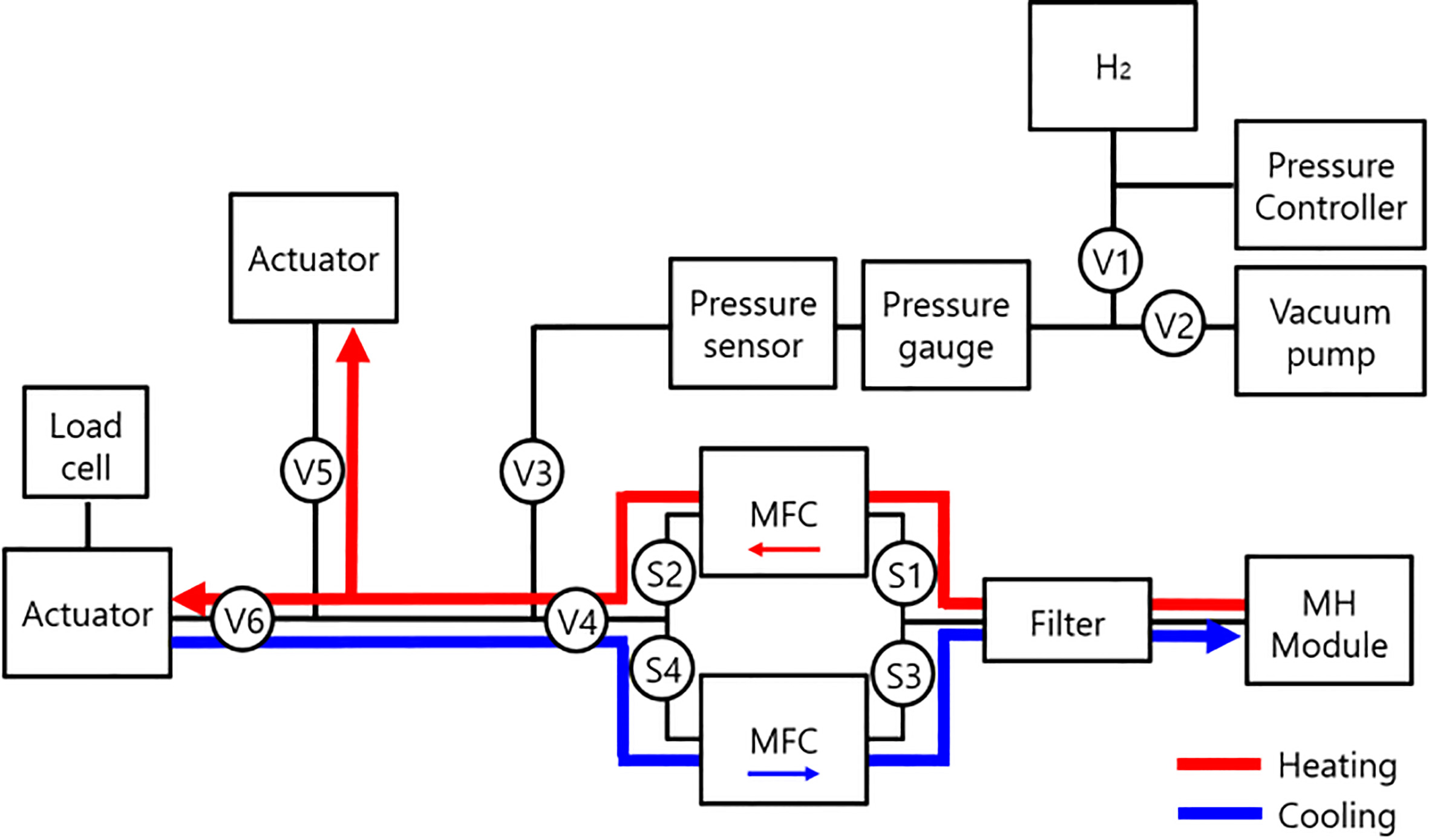 Movement of hydrogen by heating and cooling the metal hydride module.
