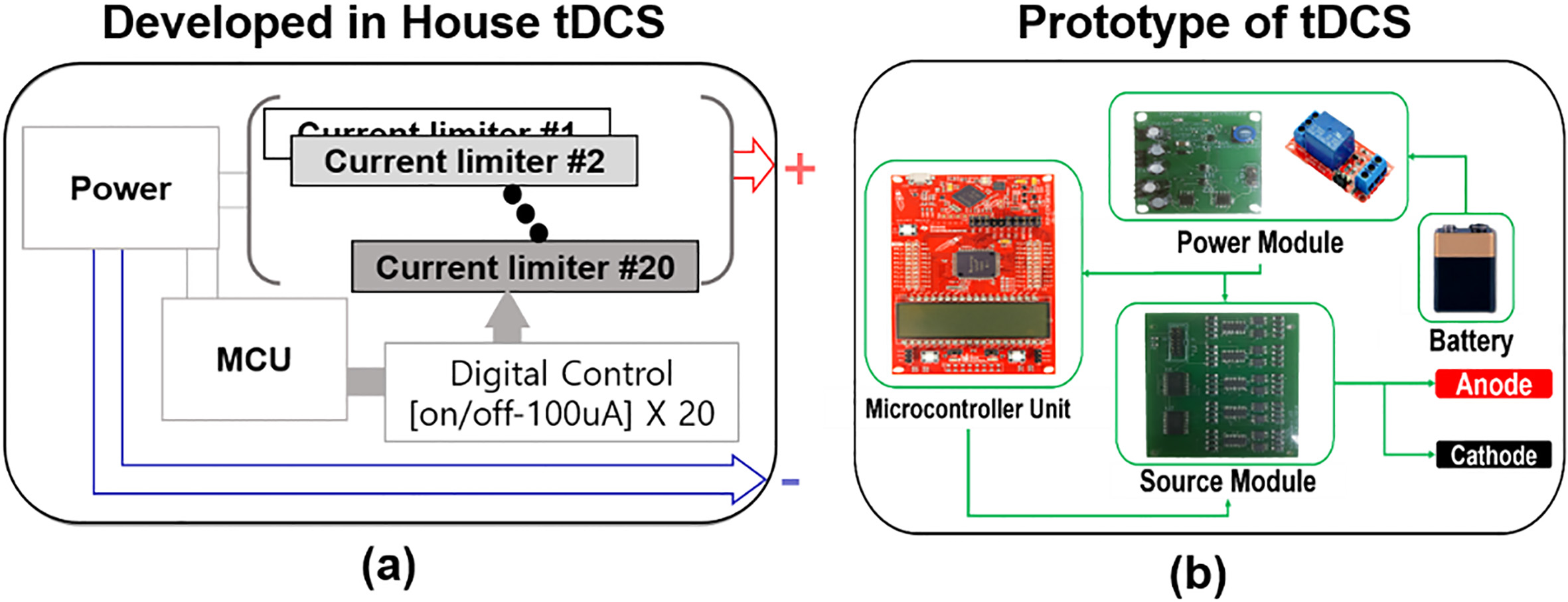 (a) Block diagram of a developed in-house tDCS system, and (b) picture of a developed in-house tDCS system.