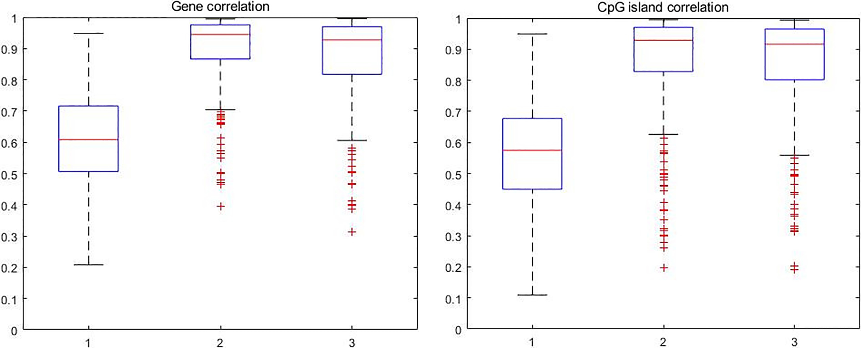 The boxplot of correlation between CpG sites.