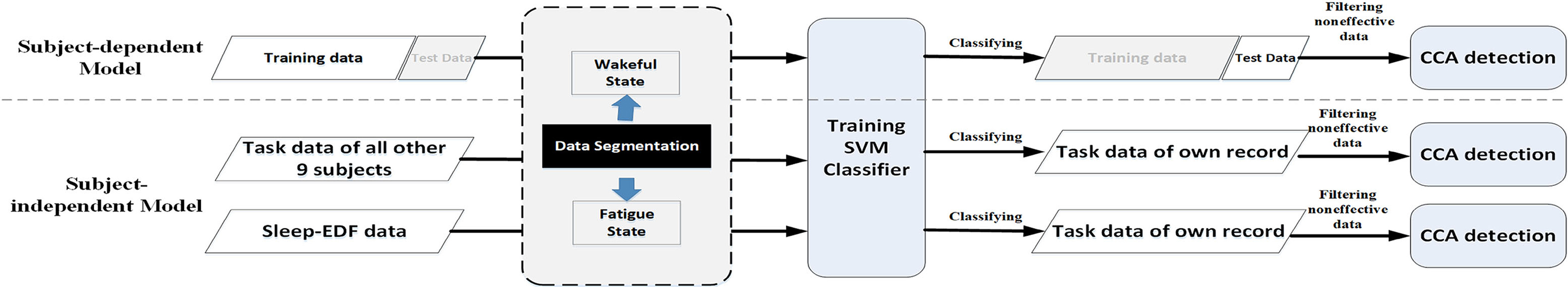 Flowchart of the data process for classification. The subject-dependent method utilized 80% of task data for training and 20% for testing. Two subject-independent models were developed for classifying all task trials into fatigue state and wakeful state, which represented non-effective and effective recognition. After alertness-model filtering, the CCA algorithm was employed for detecting SSVEP signal for labeling these effective trials.