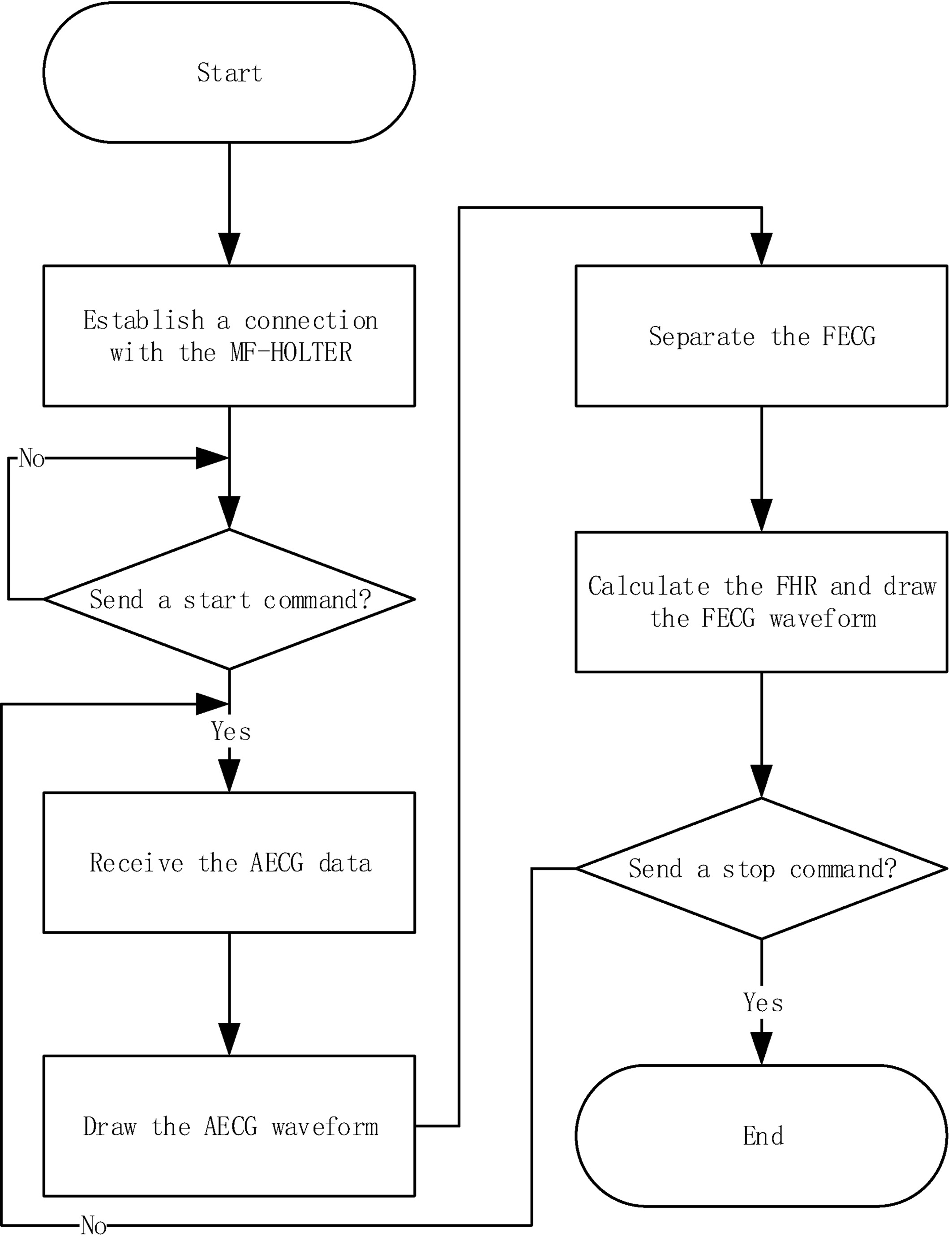 The flowchart of the FECG-MS.