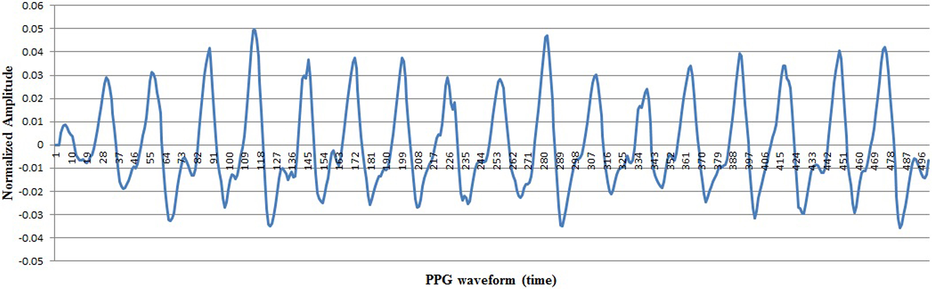 PPG signals after the two-stage resampling process.