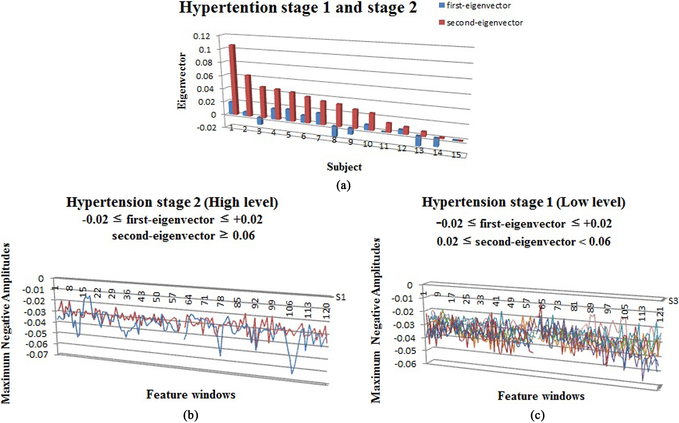 a. Analysis of first-eigenvector and second-eigenvector of hypertension stages 1 and 2; b. MLA waveform distribution of hypertension stage 2; c. MLA waveform distribution of hypertension stage 1.