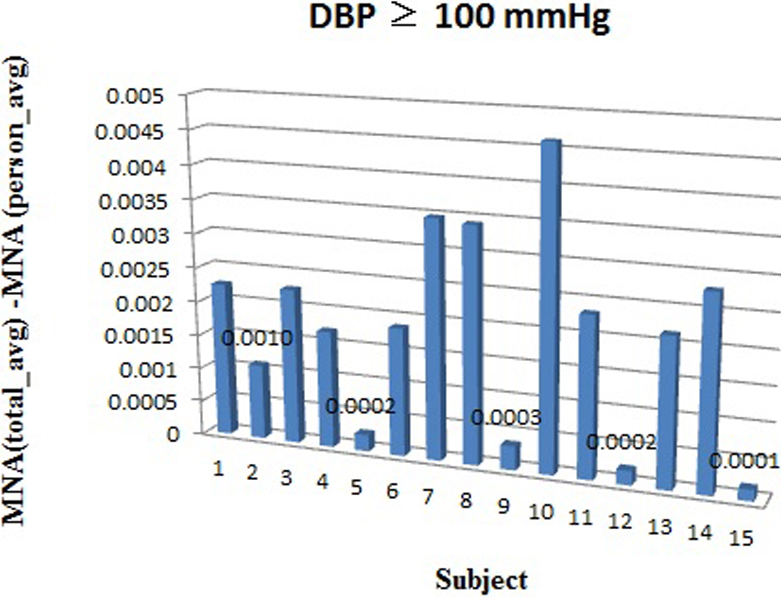Distribution of BP in subjects with a DBP ⩾ 100 mmHg.