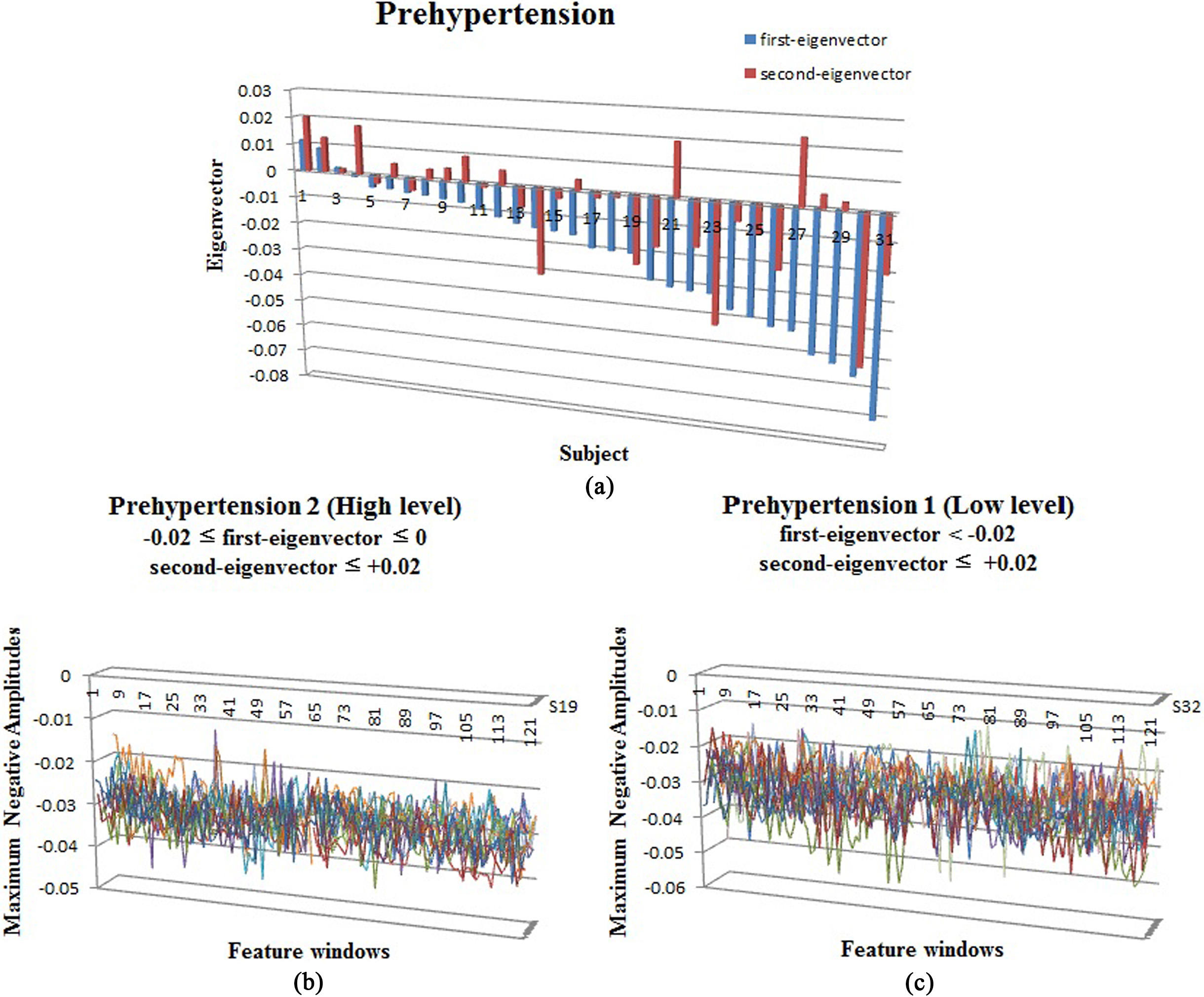 a. Analysis of first-eigenvector and second-eigenvector of prehypertension; b. MLA waveform distribution of prehypertension 2 (high-level); c. MLA waveform distribution of prehypertension 1 (low-level).
