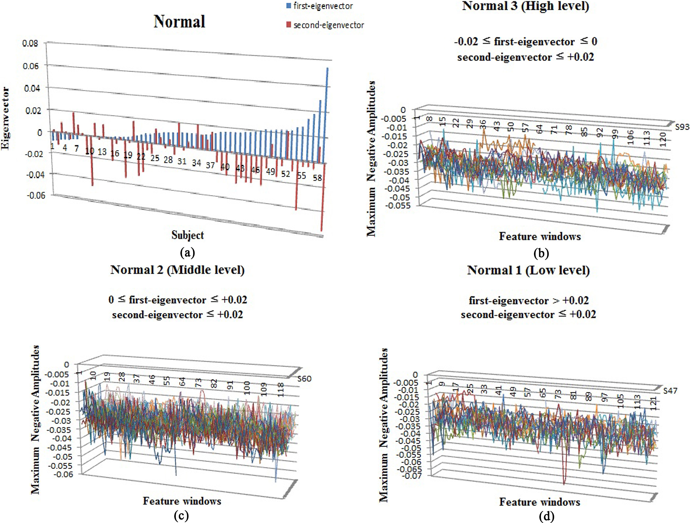 a. Analysis of first-eigenvector and second-eigenvector of normal BP; b. MLA waveform distribution of normal 3 (high-level); c. MLA waveform distribution of normal 2 (middle-level); d. MLA waveform distribution of normal 1 (low-level).