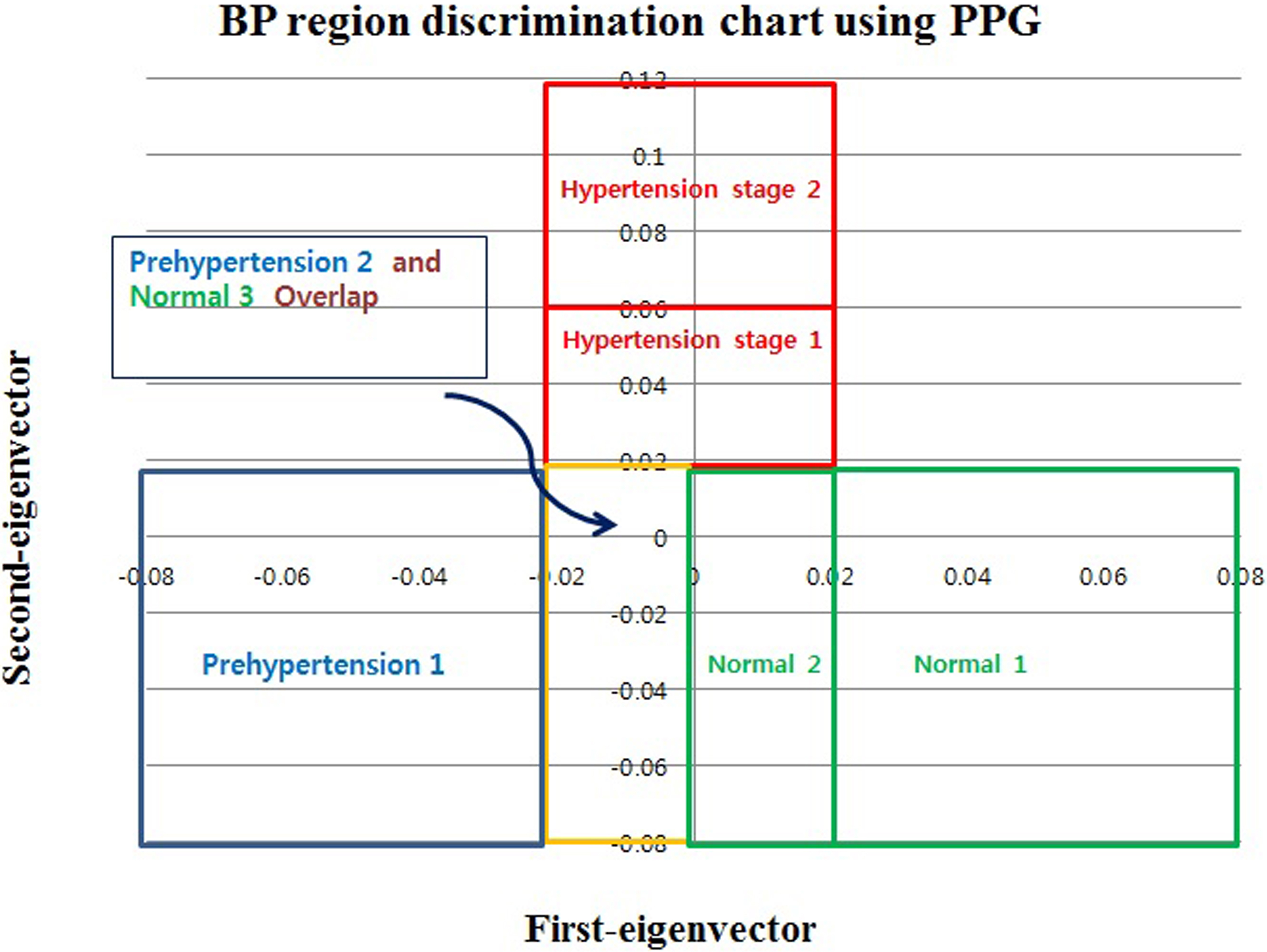 BP region discrimination chart using PPG.